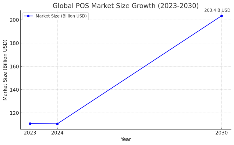 Global POS Market Growth: Trends and Forecasts from 2023 to 2030