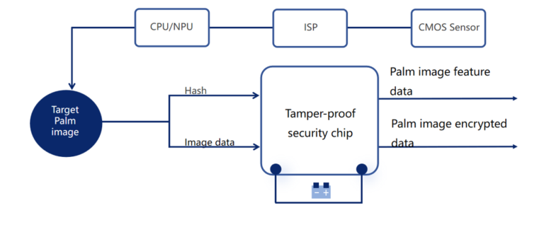 Why X-Telcom is the Leading Choice for Secure Palm Vein Authentication in Payment Systems