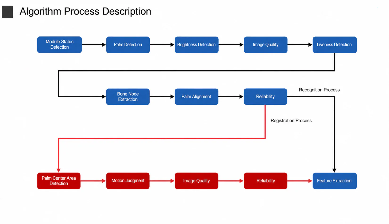 X-Telcom BioWavePass palm vein registration and recognition algorithm workflow